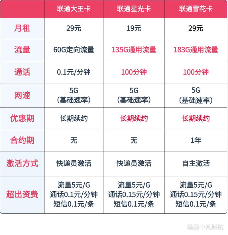 联通宽带卡哪个套餐好用？