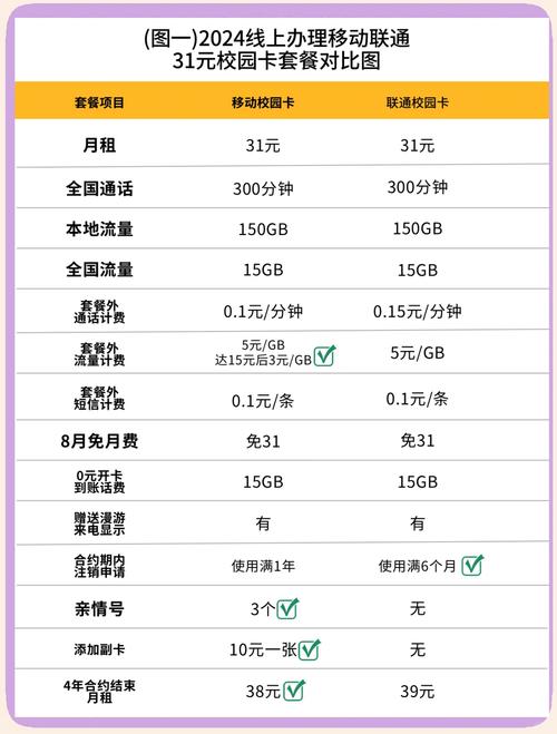 办哪个卡的套餐最好?