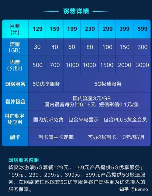 办哪个卡的套餐最好?