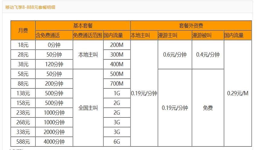 中国移动4g王卡套餐怎么样？