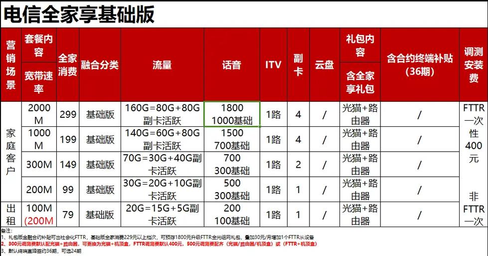 电信卡网线套餐推荐哪个?