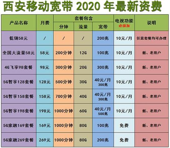 移动办卡哪个套餐便宜些?