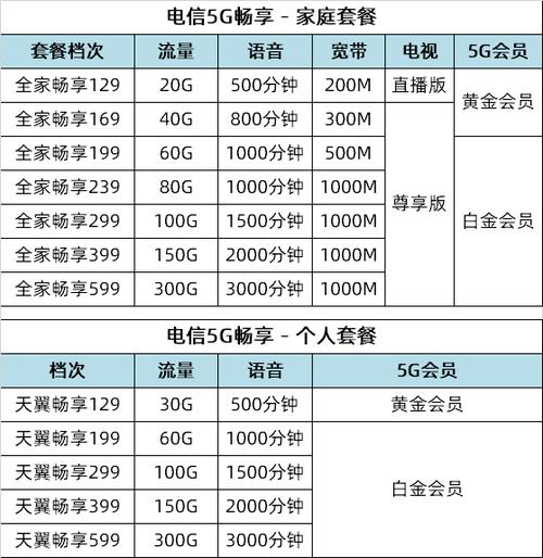 电信卡好卡推荐哪个套餐?