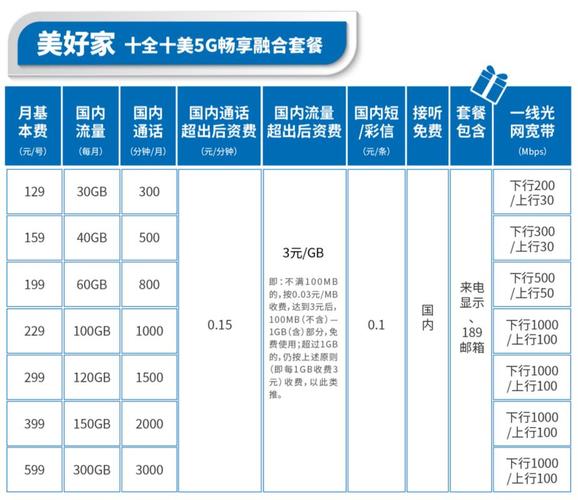 移动花卡选哪个套餐?