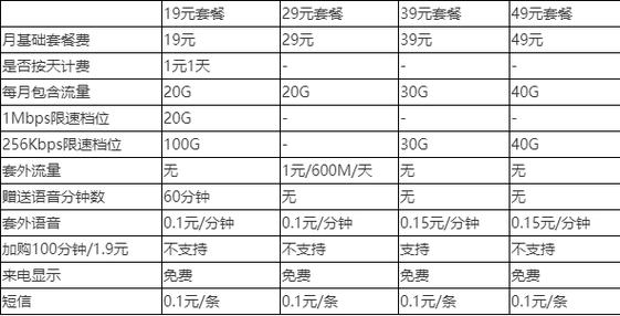 移动养卡套餐哪个好?