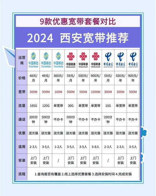 电信卡哪个套餐最好西安?