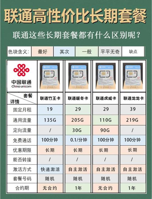 副卡联通哪个套餐划算?