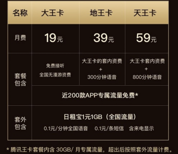 腾讯大王卡是哪个套餐？