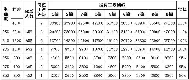 宽带专员薪资待遇如何？