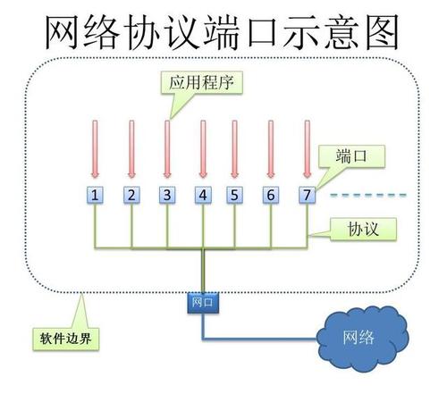 网络宽带端口如何释放?