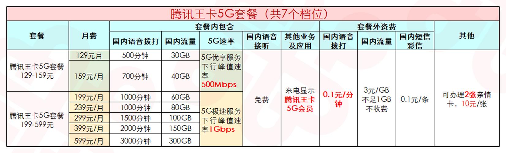 腾讯王卡5g套餐会员权益有哪些？