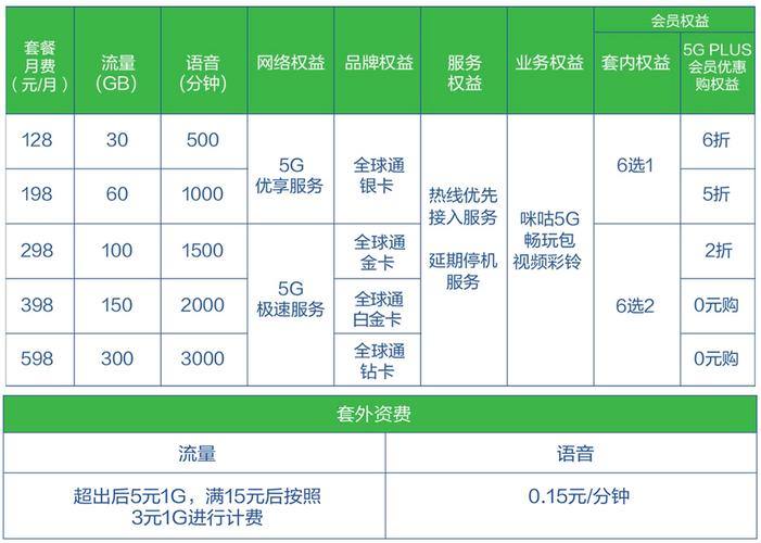 中国移动5g套餐的副卡怎么收费?