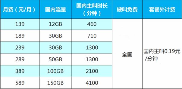 4g移动卡怎么开4g流量套餐？
