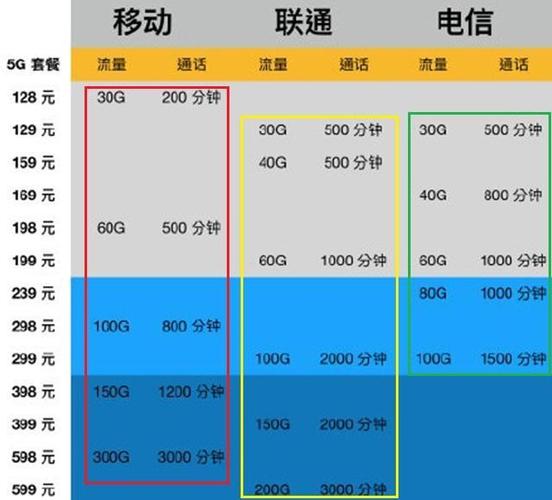 移动5g128套餐副卡怎么收费?