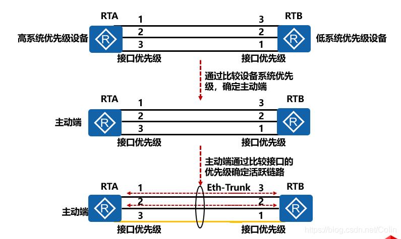 如何提高带宽带的链路?