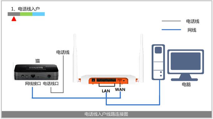 如何连接有线网络宽带?