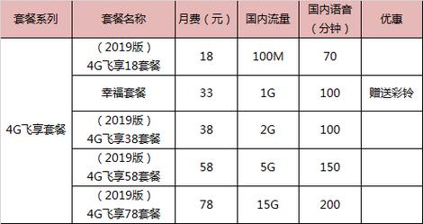 江苏的移动卡怎么转4g飞享套餐？