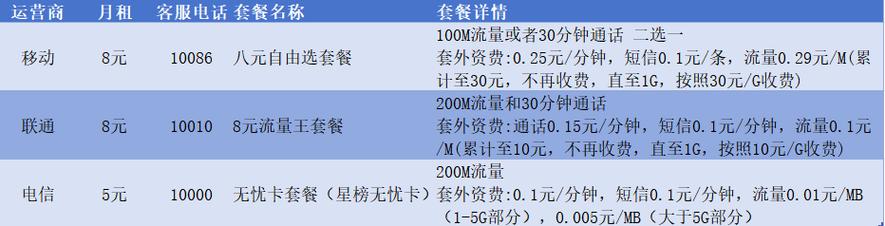 电信副卡怎么保号？套餐如何选择？