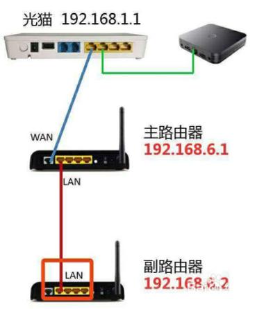 电信宽带如何桥接上网?