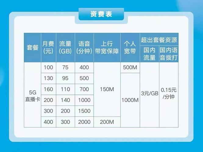 联通卡开5g套餐怎么开?
