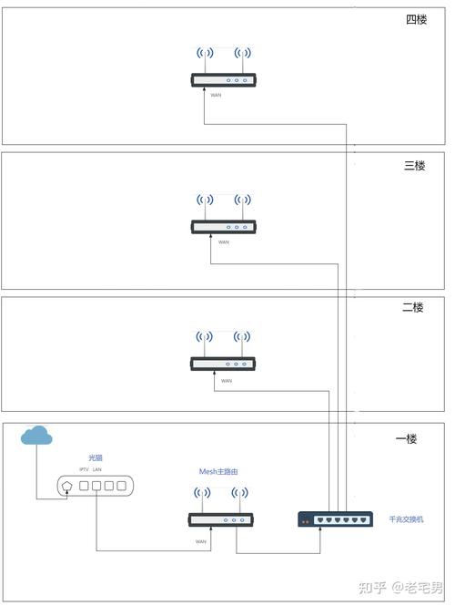 选哪种宽带？四层自建房怎么装？