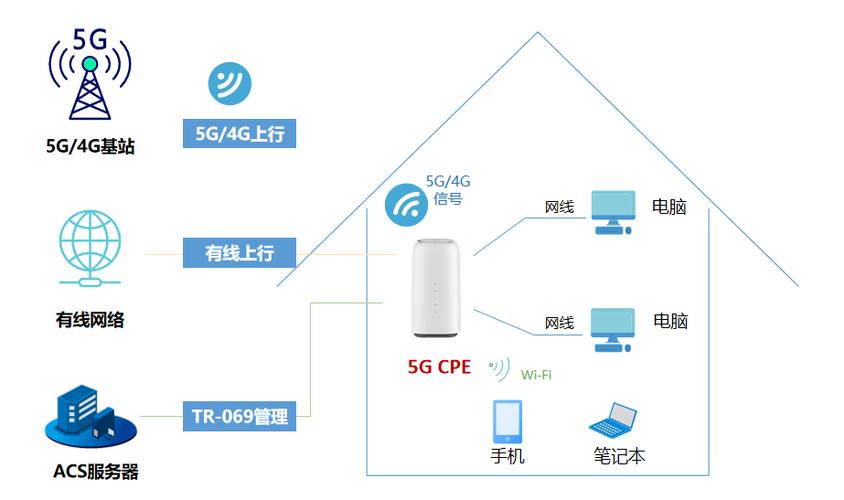 千兆宽带如何组无线网？