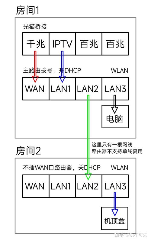 家用宽带如何分路由器？