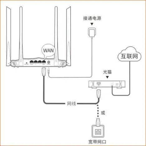 路由器如何连接光宽带?