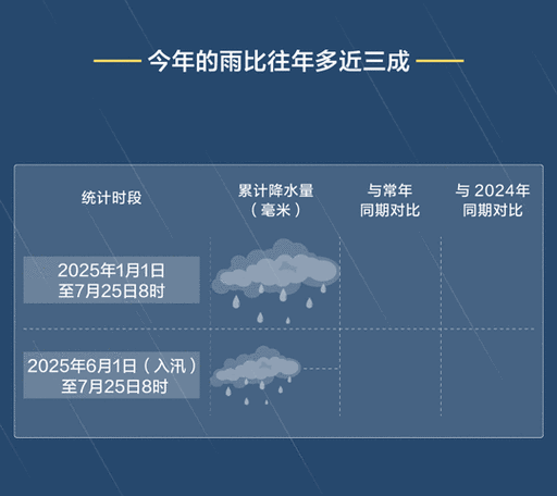 北京暴雨惊人，四天内降雨量接近一年的总量