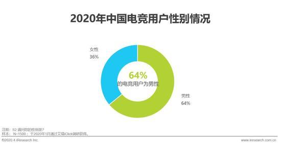 中国电竞用户4.9亿 占总人口近35%