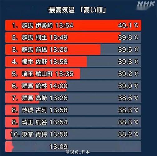 41.2摄氏度 日本高温创新纪录