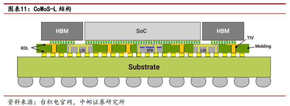 国产类CoWoS封装技术崛起