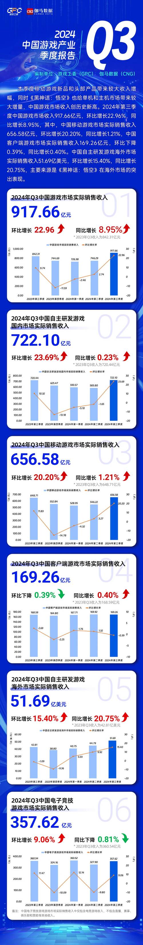 中国电竞用户达4.9亿，占总人口近三分之一