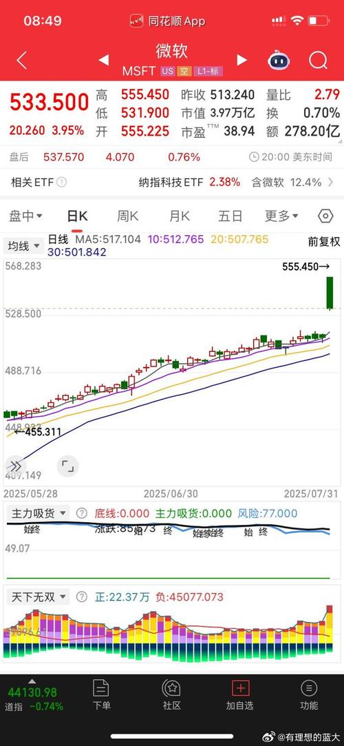 微软成为市值突破四万亿美元大关的全球第二家公司