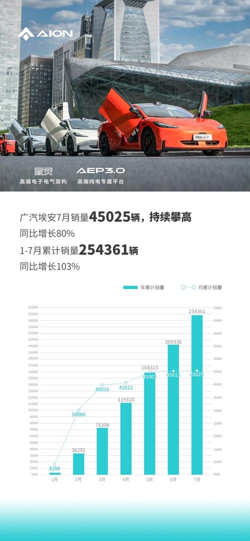 新能源车企七月业绩报告发布