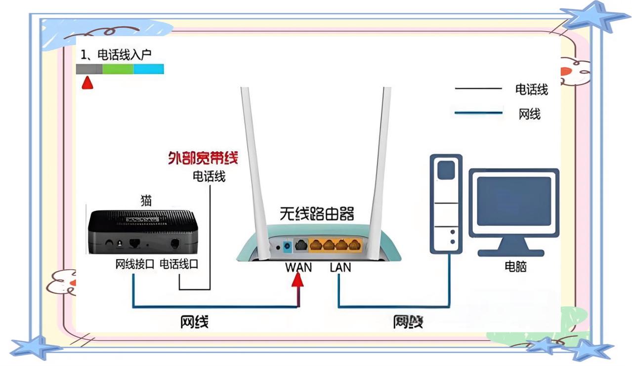 光宽带如何连接路由器？