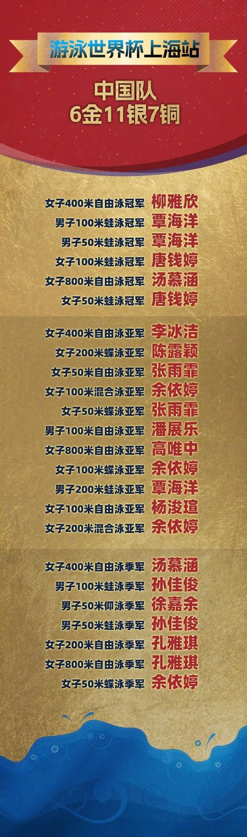 游泳世锦赛中国队15金12银10铜收官