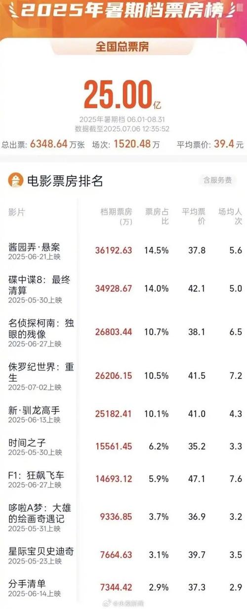 2025暑期档电影总票房已破70亿