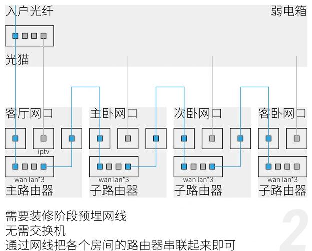 一条宽带如何组网的？