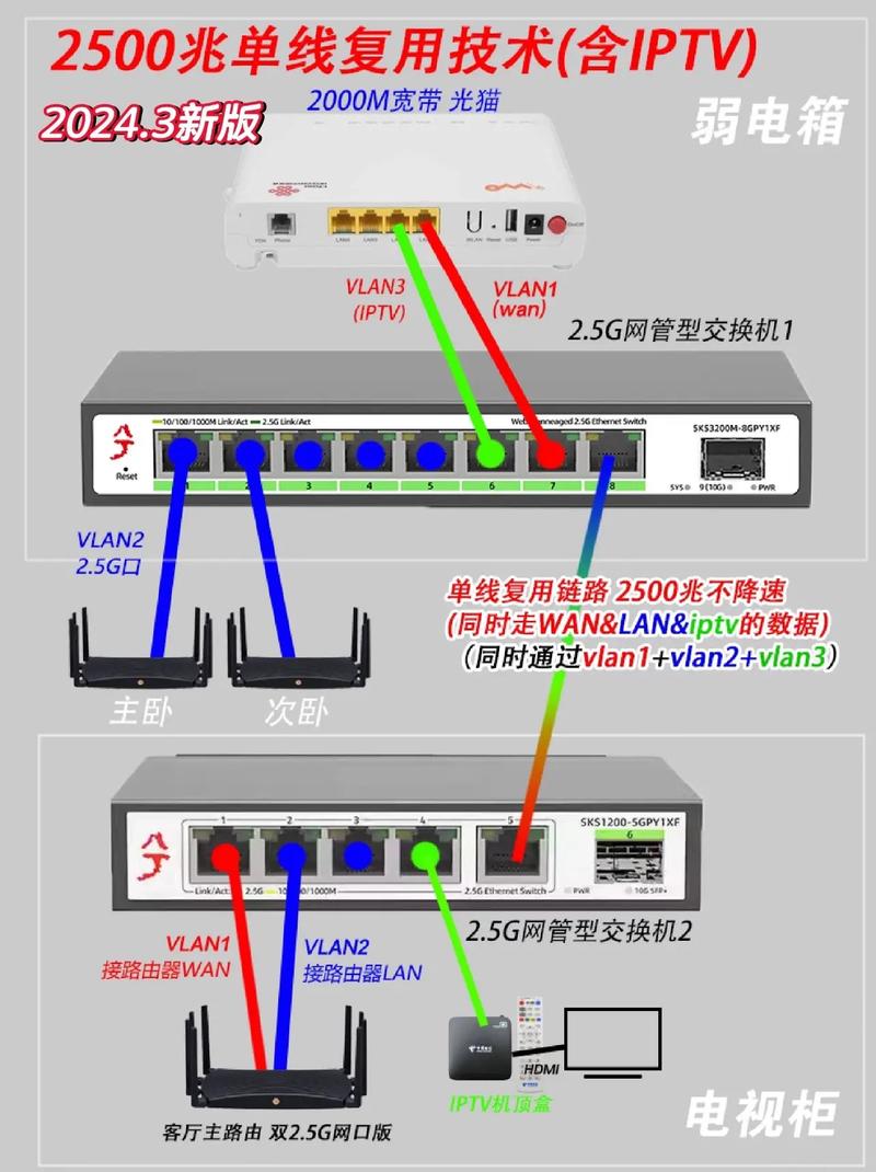 联通宽带如何接机顶盒？