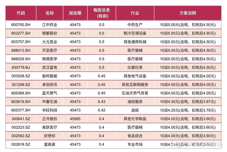 46家A股公司中期分红超720亿