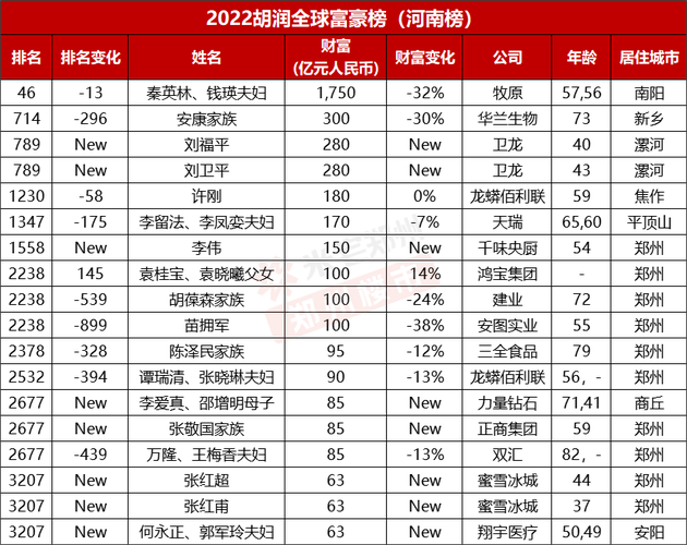 河南首富 越来越富