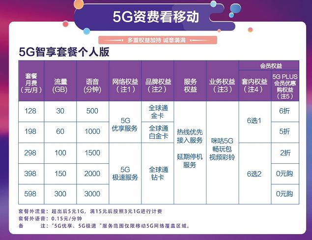 移动5g套餐的副卡怎么收费？