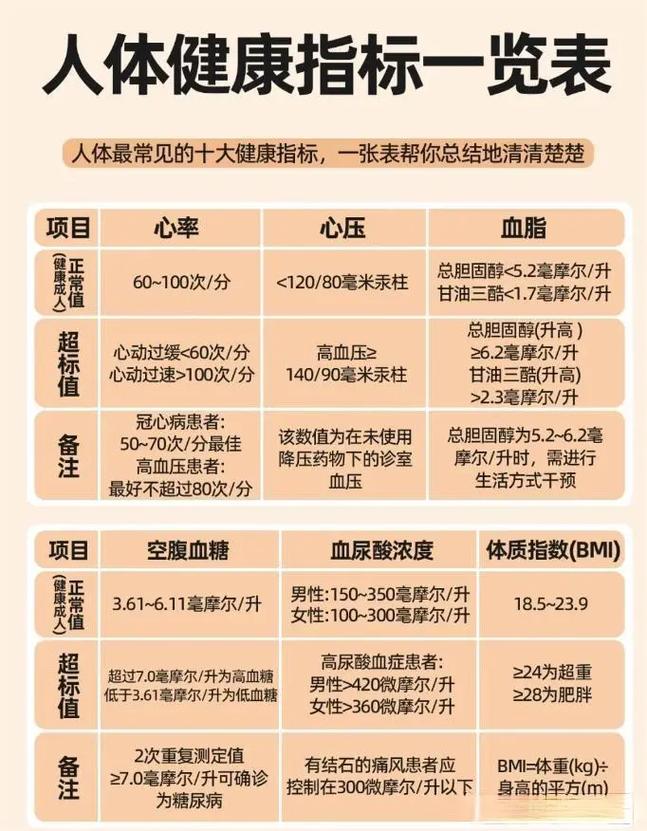 六大指标正常，身体基本健康。