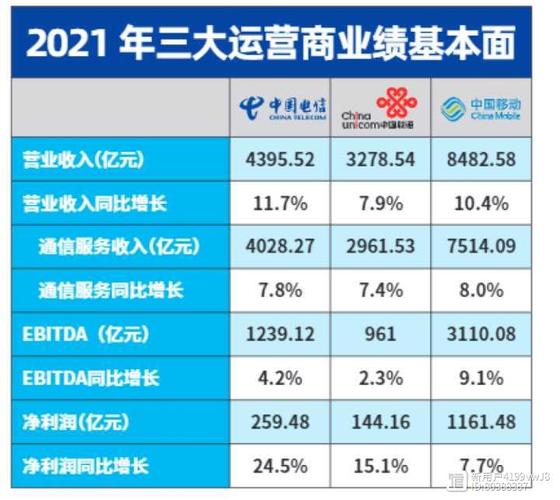 三大运营商半年报出炉
