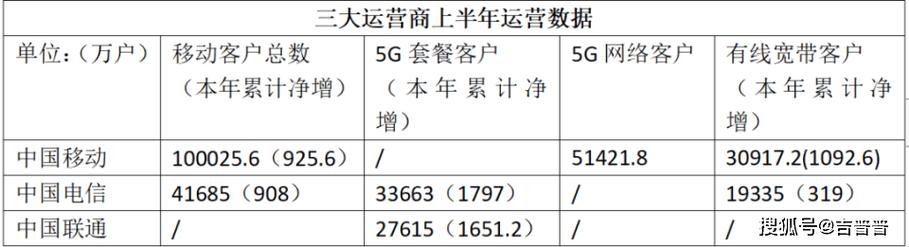 三大运营商半年度业绩报告揭晓