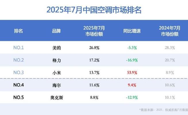 小米7月空调线上销量超越格力，成为市场新宠