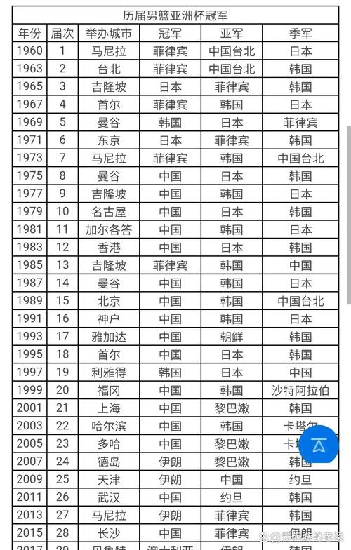 1分惜败！中国男篮获亚洲杯亚军