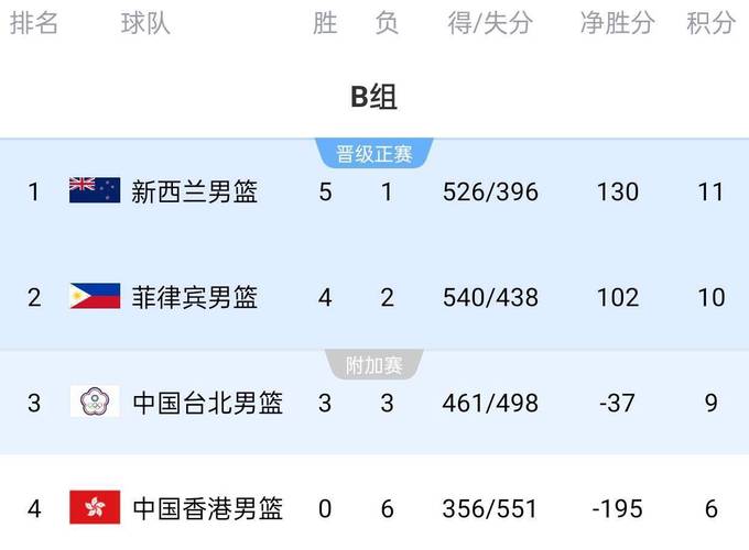 亚洲杯决赛 中国男篮最多时领先15分