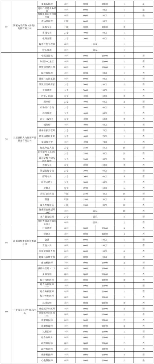 海南一地研究生学历月薪三千
